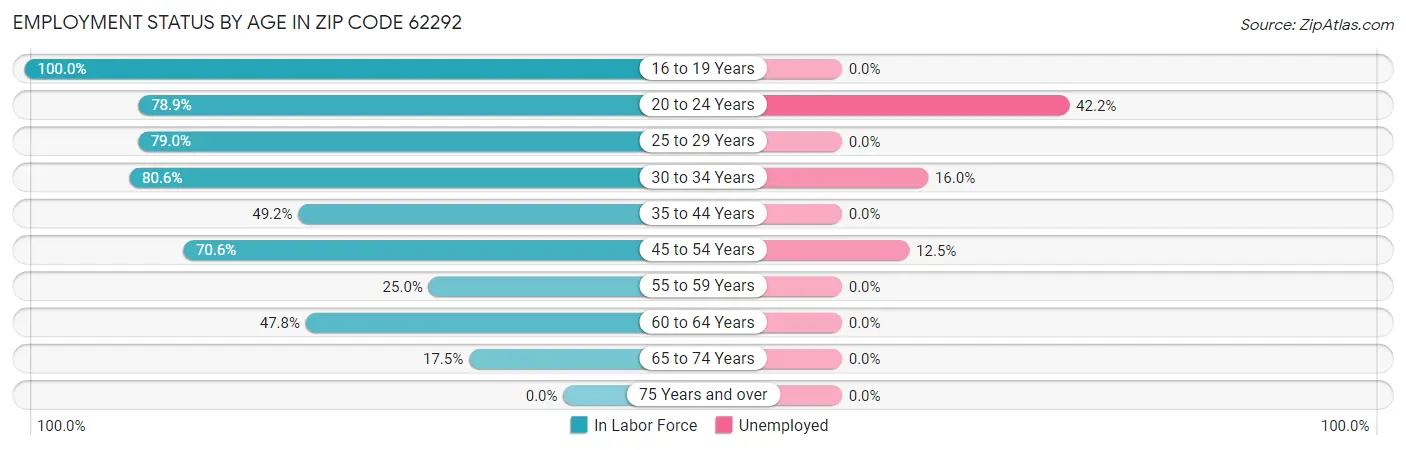 Employment Status by Age in Zip Code 62292