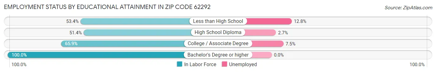 Employment Status by Educational Attainment in Zip Code 62292