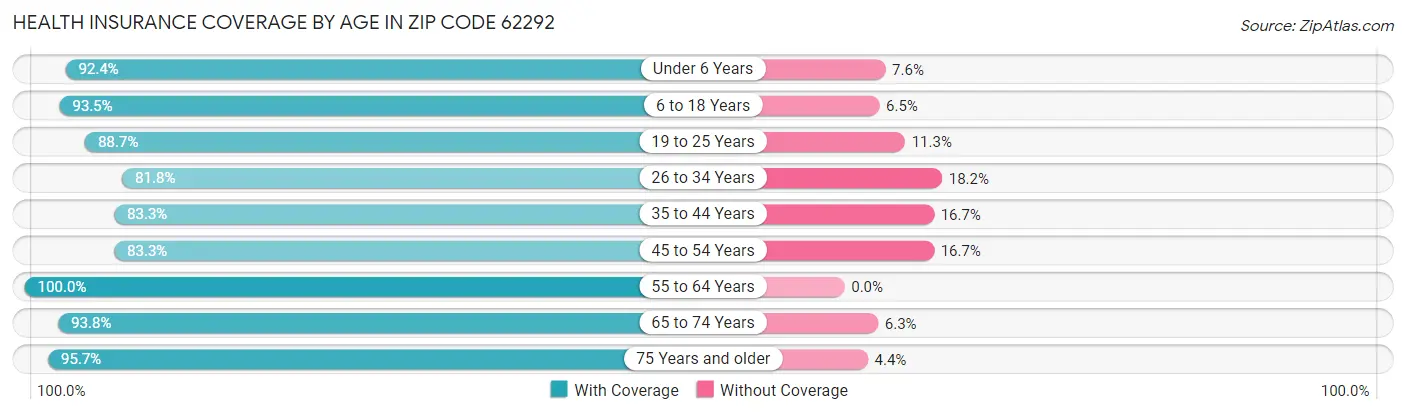 Health Insurance Coverage by Age in Zip Code 62292