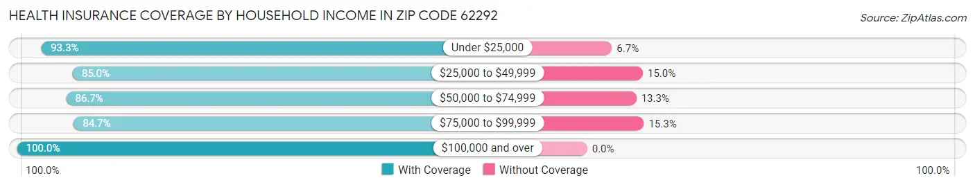 Health Insurance Coverage by Household Income in Zip Code 62292