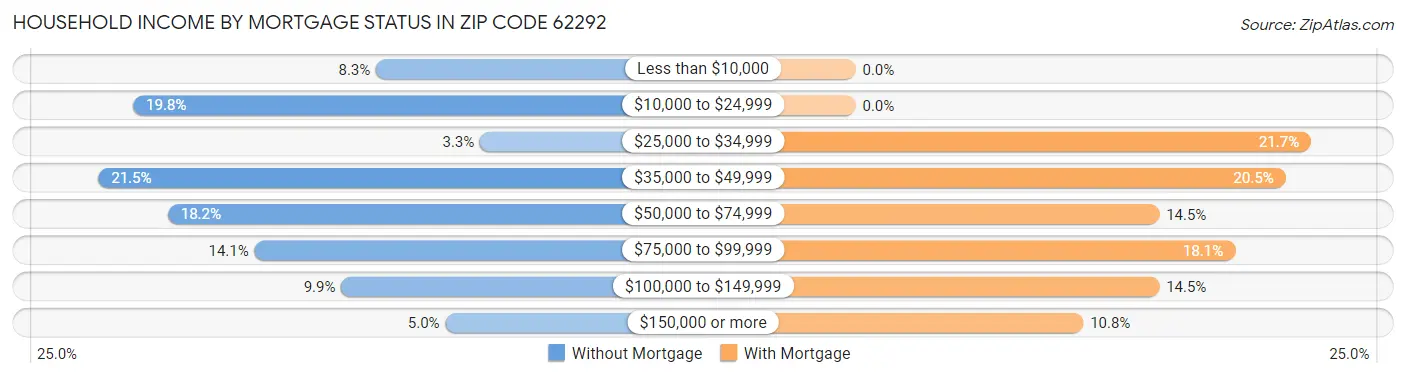 Household Income by Mortgage Status in Zip Code 62292
