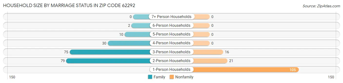 Household Size by Marriage Status in Zip Code 62292