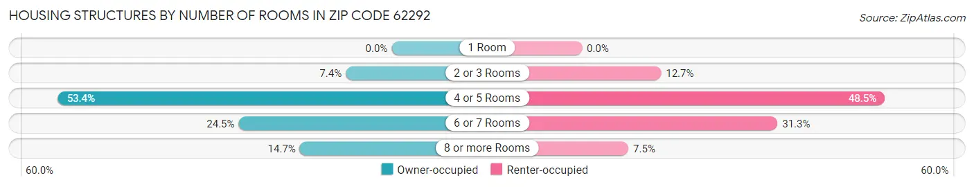 Housing Structures by Number of Rooms in Zip Code 62292