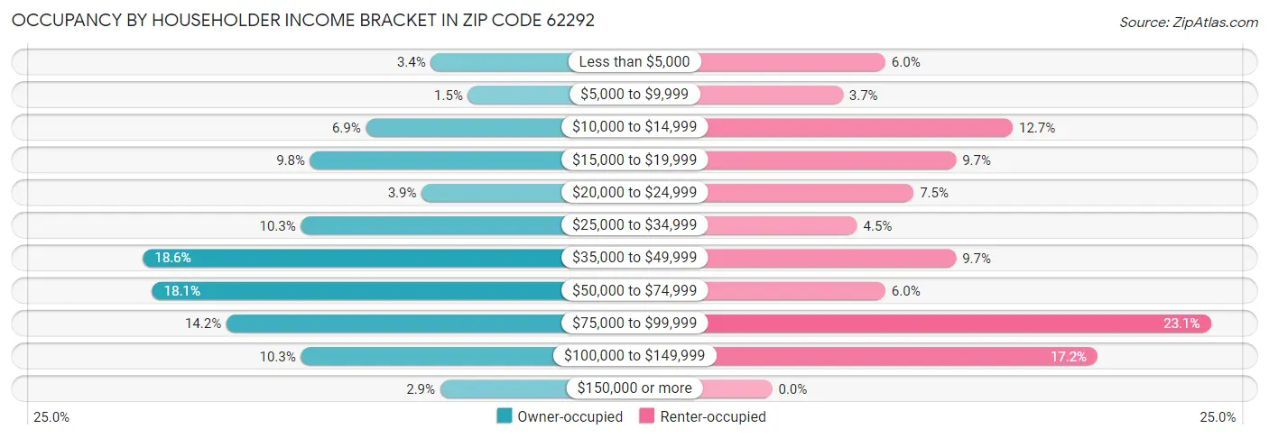 Occupancy by Householder Income Bracket in Zip Code 62292