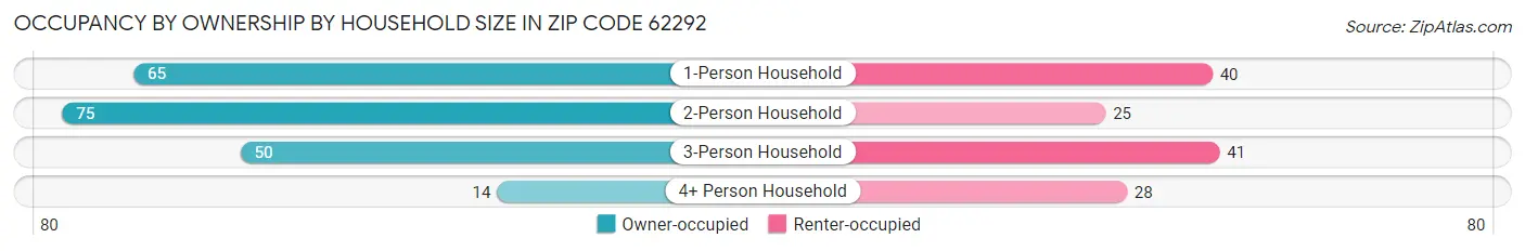 Occupancy by Ownership by Household Size in Zip Code 62292