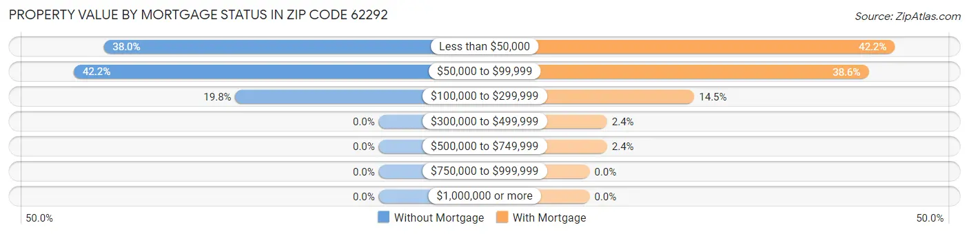 Property Value by Mortgage Status in Zip Code 62292