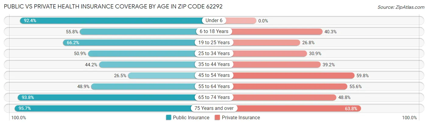 Public vs Private Health Insurance Coverage by Age in Zip Code 62292