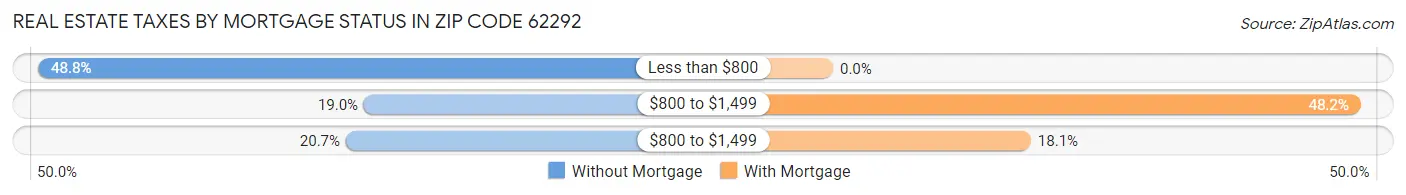 Real Estate Taxes by Mortgage Status in Zip Code 62292