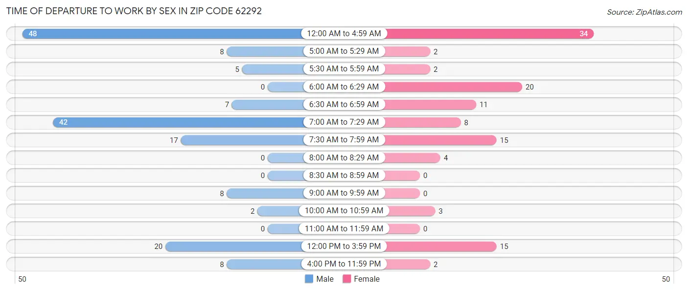 Time of Departure to Work by Sex in Zip Code 62292