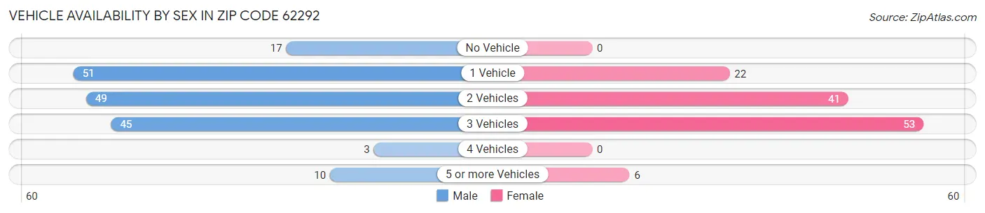 Vehicle Availability by Sex in Zip Code 62292