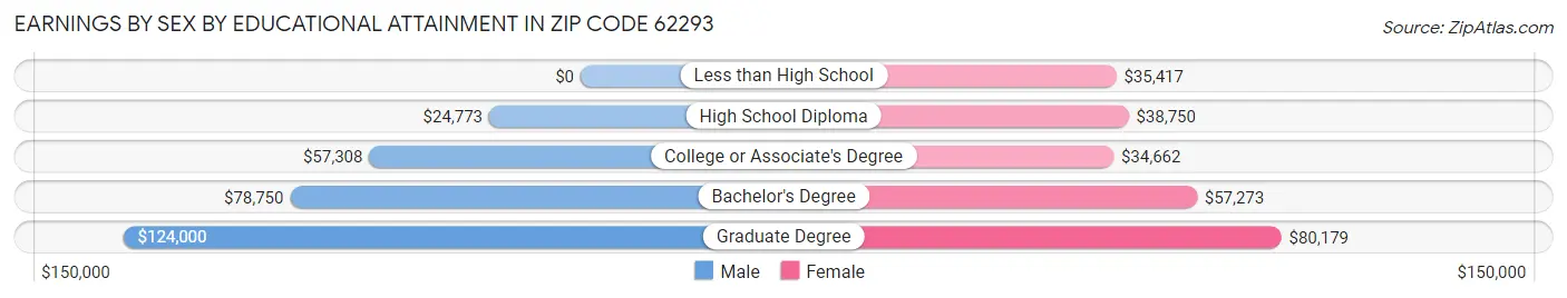 Earnings by Sex by Educational Attainment in Zip Code 62293