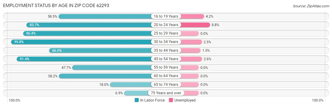 Employment Status by Age in Zip Code 62293