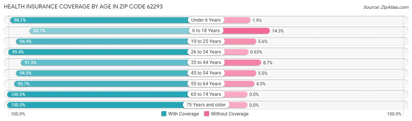 Health Insurance Coverage by Age in Zip Code 62293