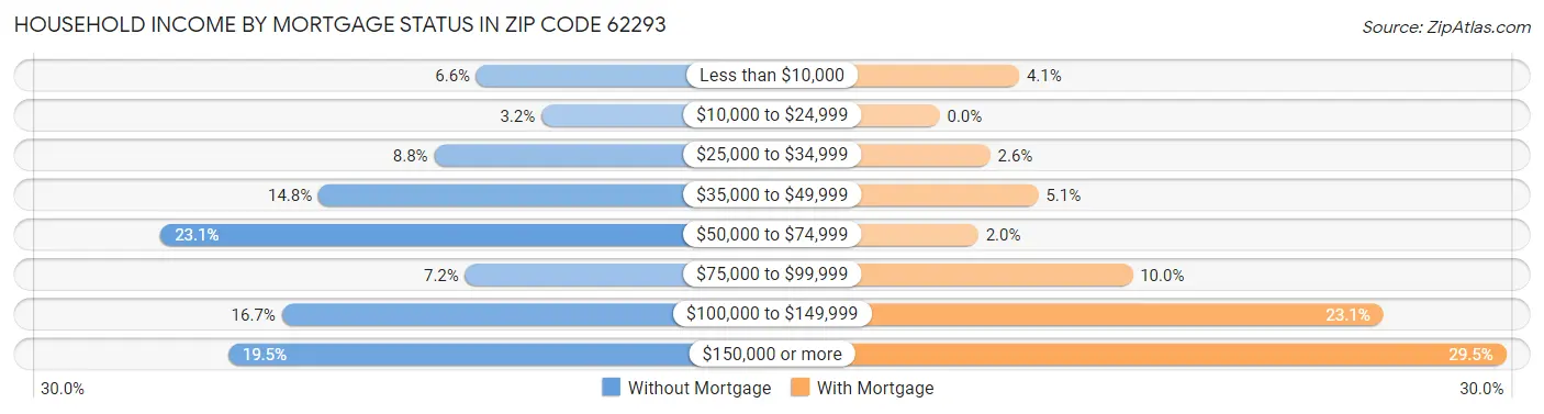 Household Income by Mortgage Status in Zip Code 62293
