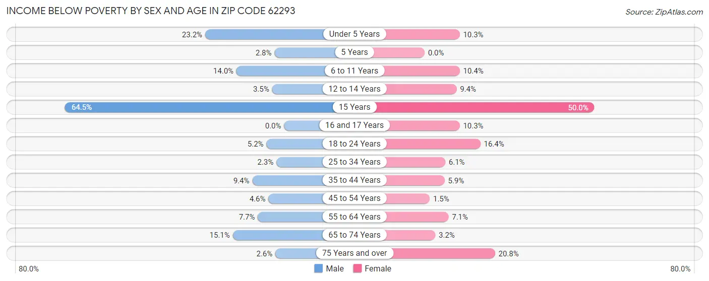 Income Below Poverty by Sex and Age in Zip Code 62293
