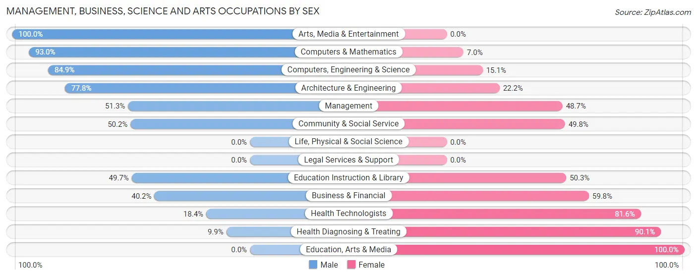 Management, Business, Science and Arts Occupations by Sex in Zip Code 62293