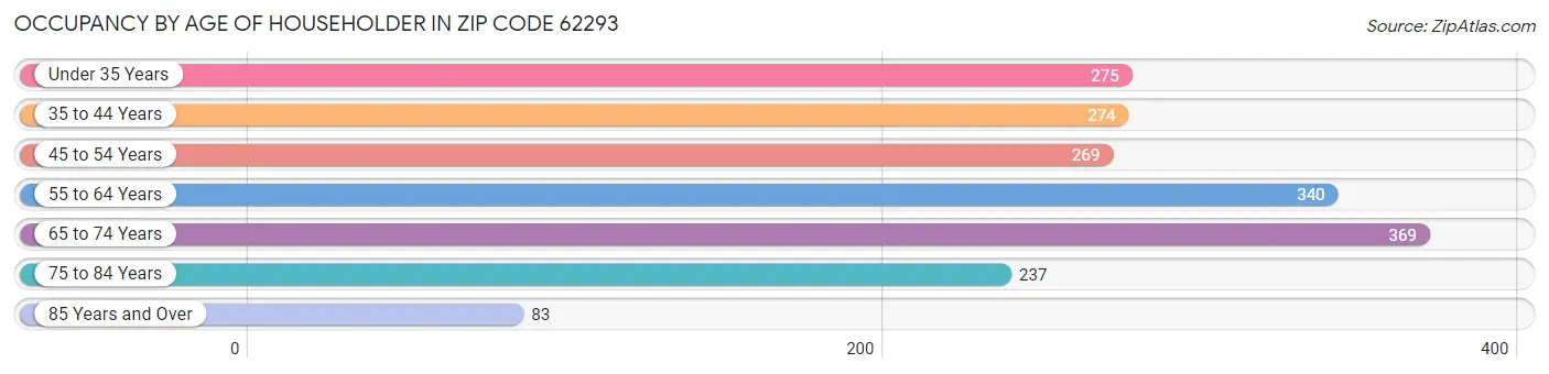 Occupancy by Age of Householder in Zip Code 62293