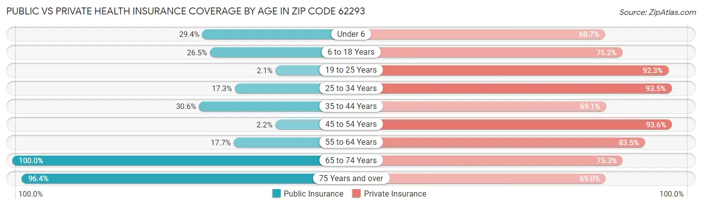 Public vs Private Health Insurance Coverage by Age in Zip Code 62293