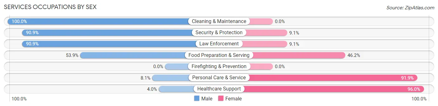 Services Occupations by Sex in Zip Code 62293