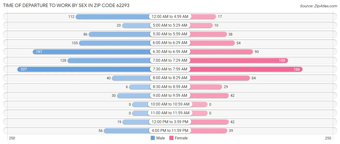 Time of Departure to Work by Sex in Zip Code 62293