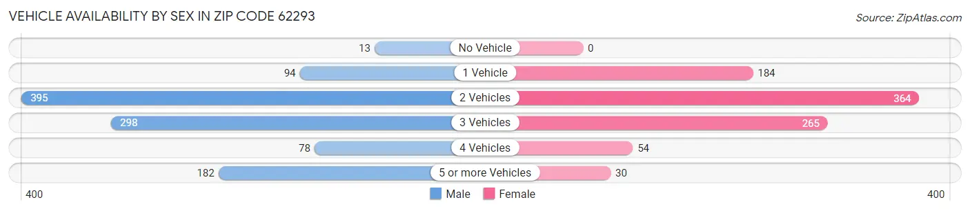 Vehicle Availability by Sex in Zip Code 62293