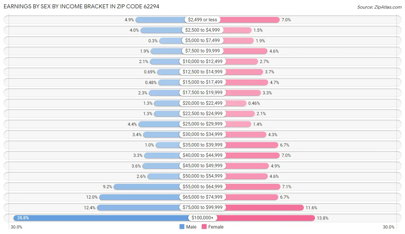 Earnings by Sex by Income Bracket in Zip Code 62294