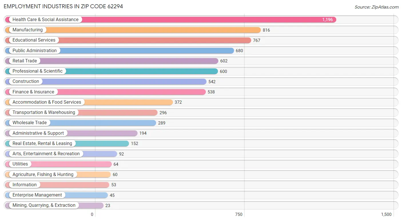 Employment Industries in Zip Code 62294