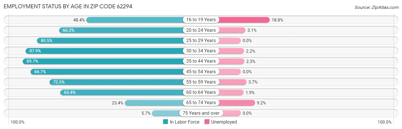 Employment Status by Age in Zip Code 62294