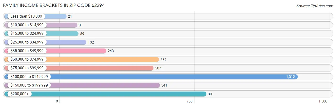 Family Income Brackets in Zip Code 62294