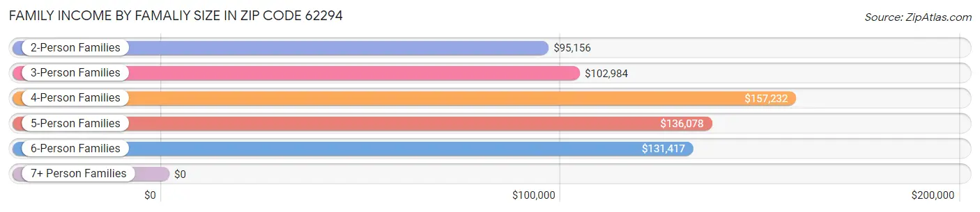 Family Income by Famaliy Size in Zip Code 62294