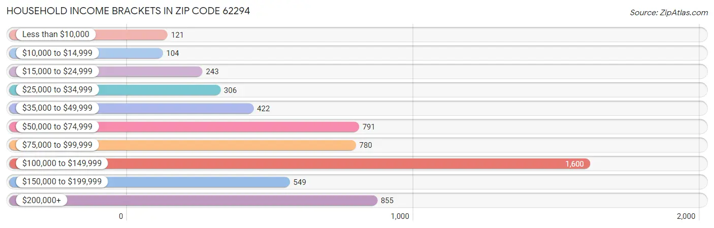 Household Income Brackets in Zip Code 62294