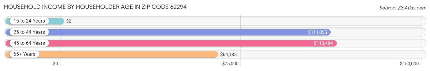 Household Income by Householder Age in Zip Code 62294