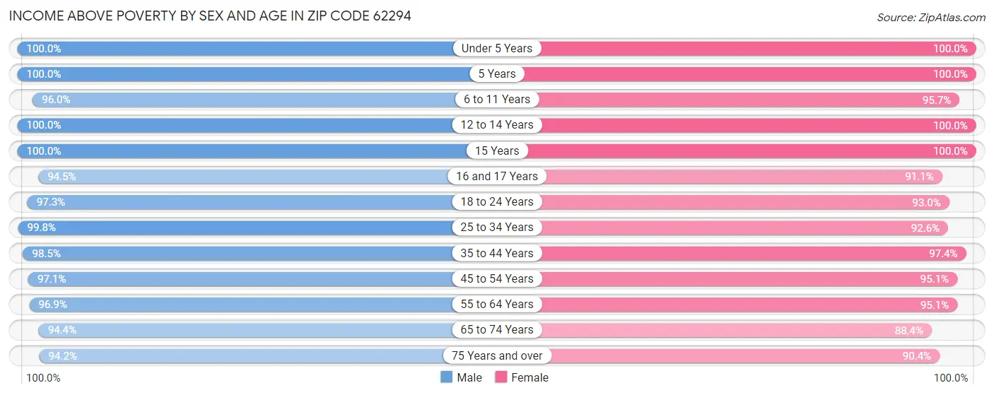 Income Above Poverty by Sex and Age in Zip Code 62294