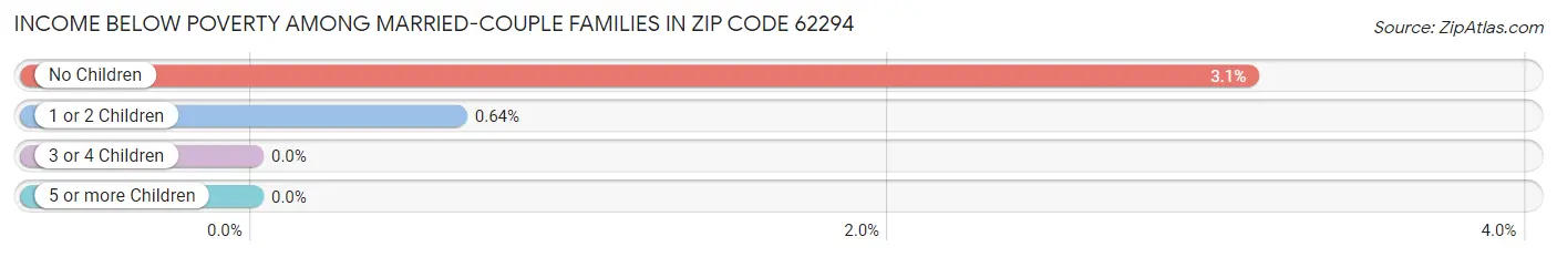 Income Below Poverty Among Married-Couple Families in Zip Code 62294