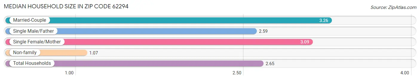 Median Household Size in Zip Code 62294