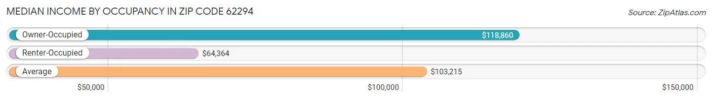 Median Income by Occupancy in Zip Code 62294