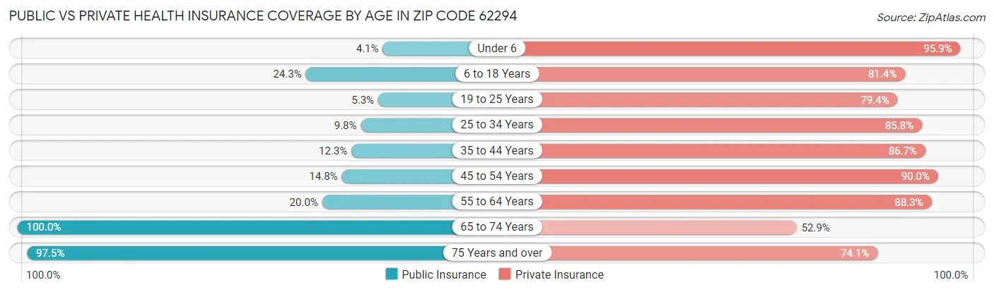 Public vs Private Health Insurance Coverage by Age in Zip Code 62294