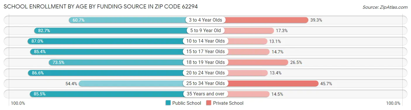 School Enrollment by Age by Funding Source in Zip Code 62294
