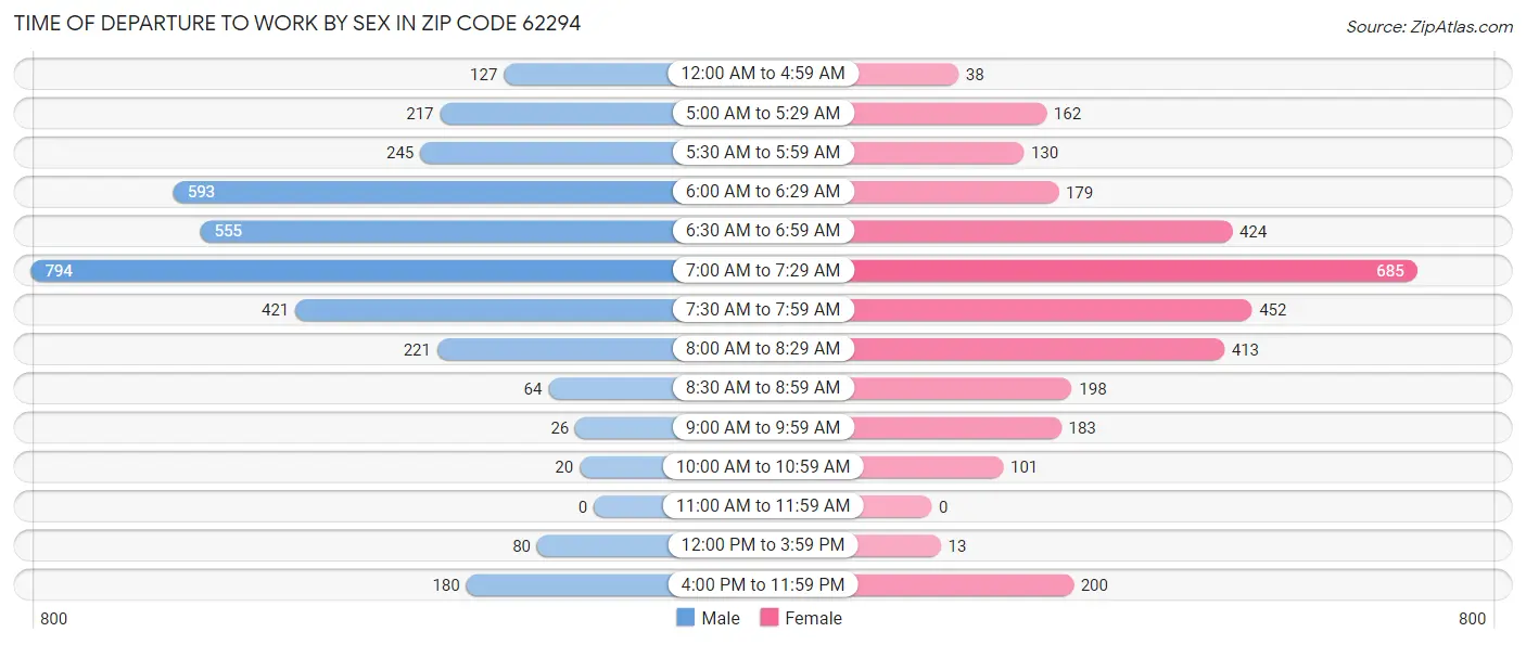 Time of Departure to Work by Sex in Zip Code 62294
