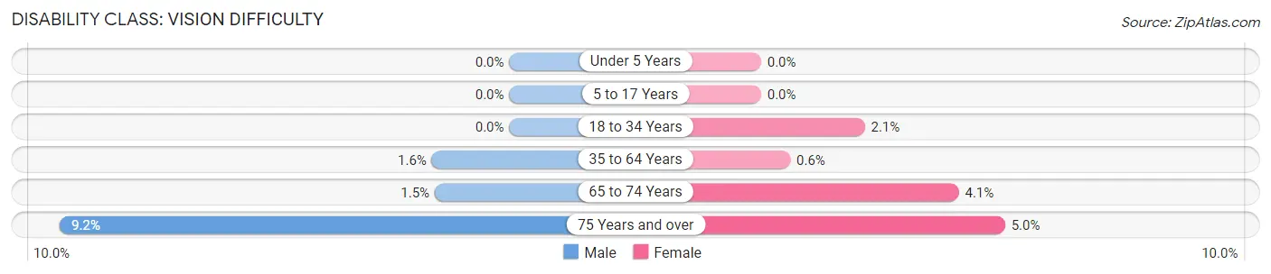 Disability in Zip Code 62294: <span>Vision Difficulty</span>