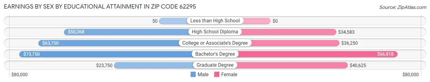 Earnings by Sex by Educational Attainment in Zip Code 62295
