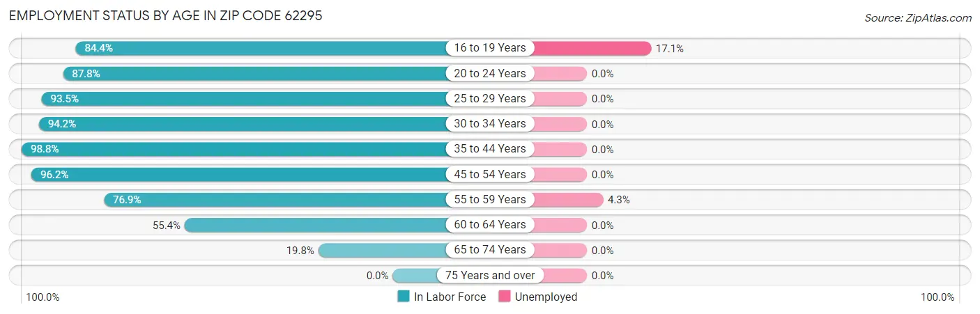 Employment Status by Age in Zip Code 62295