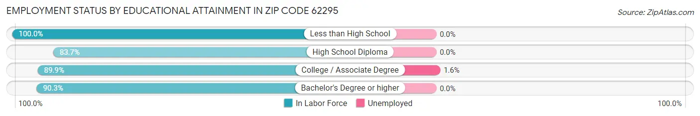 Employment Status by Educational Attainment in Zip Code 62295