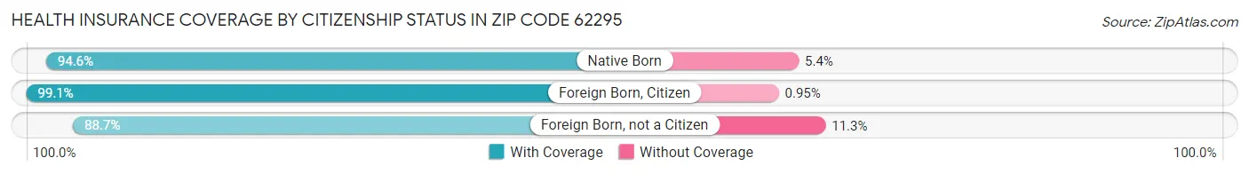 Health Insurance Coverage by Citizenship Status in Zip Code 62295