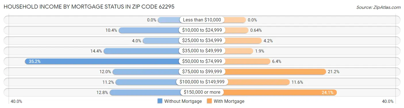 Household Income by Mortgage Status in Zip Code 62295