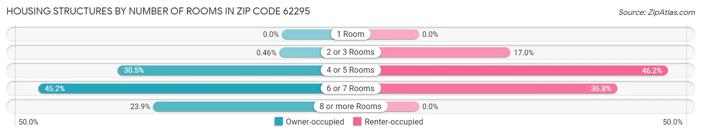 Housing Structures by Number of Rooms in Zip Code 62295