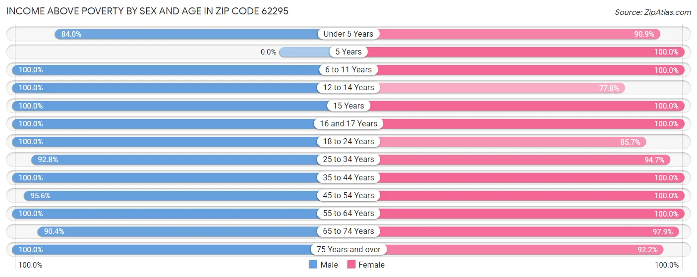 Income Above Poverty by Sex and Age in Zip Code 62295
