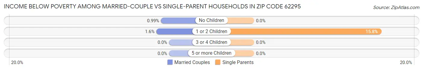 Income Below Poverty Among Married-Couple vs Single-Parent Households in Zip Code 62295
