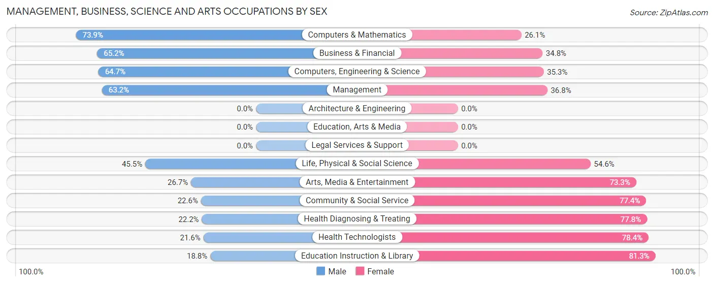 Management, Business, Science and Arts Occupations by Sex in Zip Code 62295