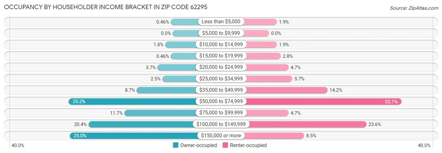 Occupancy by Householder Income Bracket in Zip Code 62295